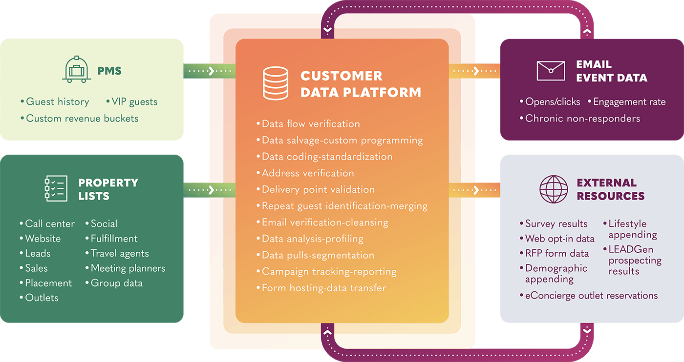 best customer data platform